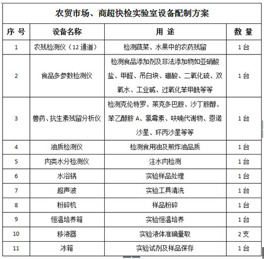 農(nóng)貿(mào)市場(chǎng)、商超快檢實(shí)驗(yàn)室建設(shè)
